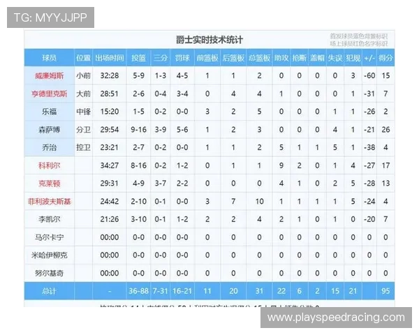 黄蜂150-95狂胜爵士，创本赛季单场得分纪录